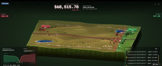 A Polymarket prediction interface showing a 3D agricultural field visualization with BTC price of $68,515.78 and market indicators for sellers advancing.