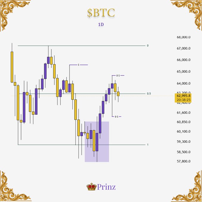 A candlestick chart for $BTC on a 1D timeframe by 'Prinz', showing price levels between 57,800 and 68,000, with annotations marking D5 levels and a current price of 62,995.8.
