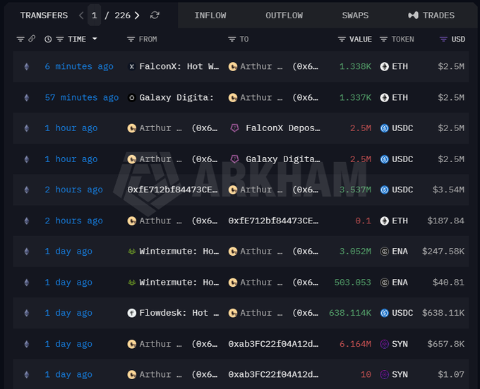 A cryptocurrency transaction tracker interface from Arkham showing recent transfers for user 'Arthur' involving ETH, USDC, ENA, and SYN tokens, with timestamps ranging from 6 minutes to 1 day ago.