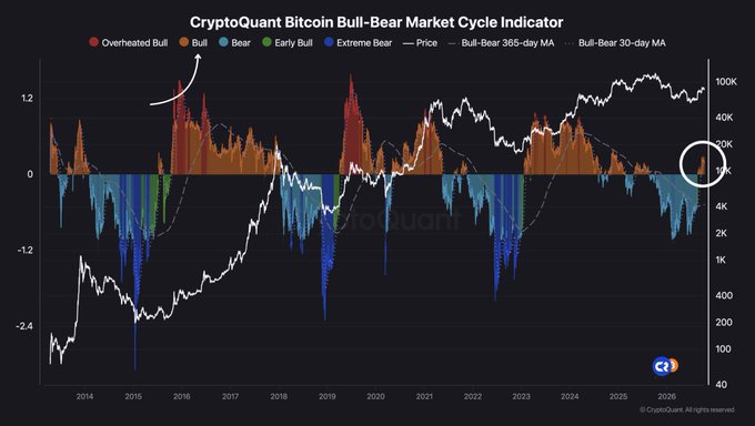 The CryptoQuant Bitcoin Bull-Bear Market Cycle Indicator shows the recent bull market signal (highlighted by a white circle) on the right side of the chart, confirming Bitcoin's bullish cycle as the price has risen above $20K toward $100K, aligning with the post's claim that the bull market is officially confirmed.