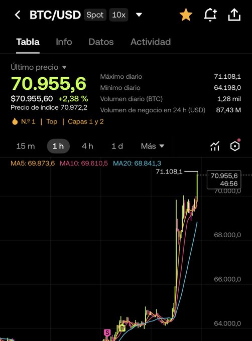 A trading chart shows BTC/USD at $70,955.60 with a 2.38% gain, having just reached a daily high of $71,108.1—aligning with the post reporting Bitcoin touching $71,000 for the first time since early June, visible as the sharp vertical spike on the right side of the candlestick chart.