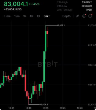 A Bybit candlestick chart showing Bitcoin (BTC) price movement with the current price at 83,004.1 USD, up 0.45%.