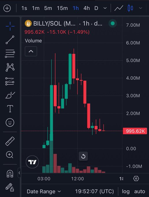 A 1-hour candlestick chart of BILLY/SOL shows a sharp pump to around 5.50M followed by a steep decline back down to 995.62K (-1.49%), illustrating the trader's successful short/fade of the volatile meme coin rally.