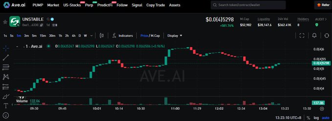 A cryptocurrency trading chart from Ave.ai showing the price performance of the UNSTABLE token, which is down 261.76% with a current price of $0.06415298.