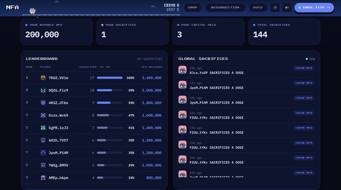 The image displays a dashboard titled "NFA" tracking dashboard stats including "YOUR BUYABLE NFAs: 200,000," "YOUR SACRIFICES: 1," "DOGE CAPITAL HELD: 3," and "TOTAL SACRIFICED: 144," along with a leaderboard of top contributors and a global sacrifices feed showing various Doge sacrifices. The accompanying post references "doges sacrificed: 190," likely an update to the "TOTAL SACRIFICED" counter shown on the dashboard.