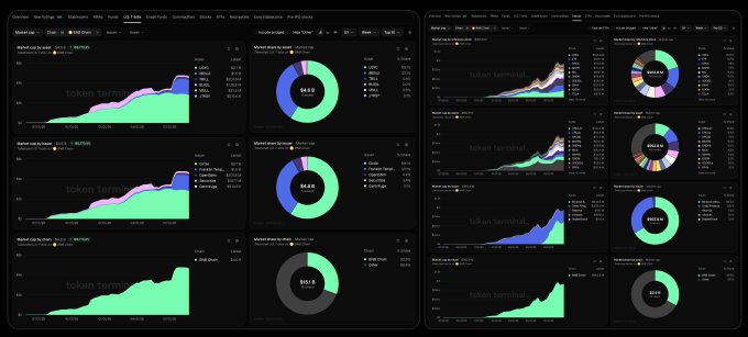 The image displays a dashboard of analytics charts for "Token Terminal" featuring area charts and donut charts tracking metrics for major crypto assets (BTC/ETH), stablecoins (USDT, USDC), and various tokenized asset categories, including a highlighted "$912.6M" figure for tokenized U.S. T-bills. The visualizations support the accompanying text by illustrating the market cap breakdown of tokenized assets on BNB Chain, showing how its emerging tokenized T-bills and stocks ecosystem compares to the broader RWA landscape in percentage share terms (30.6% and 32.9%).