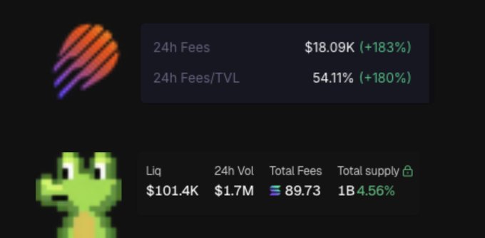 The image shows a GMGN dashboard for a token featuring an alligator/crocodile icon, displaying metrics like "24h Fees" at $18.09K (+183%), "24h Fees/TVL" at 54.11% (+180%), a liquidity of $101.4K, 24h volume of $1.7M, total fees of $89.73, and total supply of 1B (4.56%). This illustrates the post's criticism that "Total Fees" displayed on GMGN (shown as just $89.73 here) is a "completely made up number," since the 24h fees alone are reported as $18,000, making the lifetime total figure highly suspect.