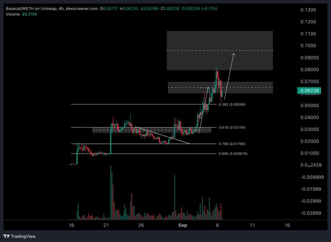 A dark-themed TradingView chart titled 'Basescat/WETH on Uniswap, 4h' displaying candlestick price action with Fibonacci retracement levels (0.382, 0.618, 0.786, 0.886) and a current price of 0.06238 (+9.11%).