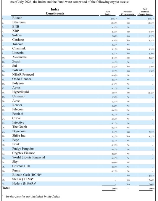A financial table listing crypto index constituents as of July 2026, showing top holdings like Bitcoin (25.83%), Ethereum (13.55%), and BNB (5.14%) along with portfolio and crypto asset percentages.