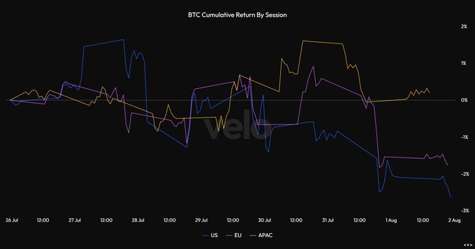 The image is a line chart titled "BTC Cumulative Return By Session" tracking Bitcoin's performance across US (blue), EU (purple), and APAC (yellow) trading sessions from July 26 to August 2, with the APAC line trending positive (~+0.5%) while US (~-3%) and EU (~-1.5%) lines decline—visually confirming that Asia bought BTC while US and EU sessions sold.
