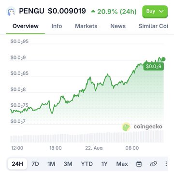 A cryptocurrency price chart from CoinGecko showing PENGU token at $0.009019 with a 20.9% gain over 24 hours, displayed in a green upward-trending line graph.