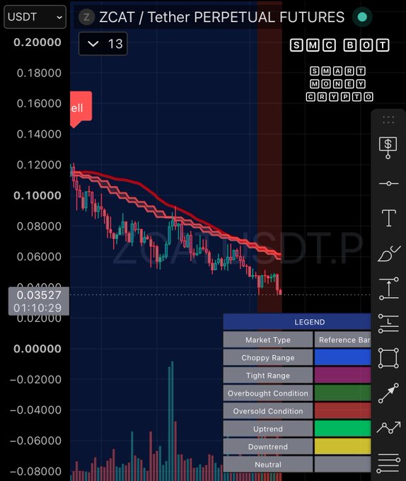A TradingView chart of ZCAT/USDT Perpetual Futures shows a dramatic downtrend, with the asset price falling from around 0.12 to 0.03622 over recent weeks, visually confirming the post's claim of a sharp decline from $0.17 to $0.03. The chart displays multiple Smart Money Concepts indicators and a clear bearish trajectory with red downward trend signals.