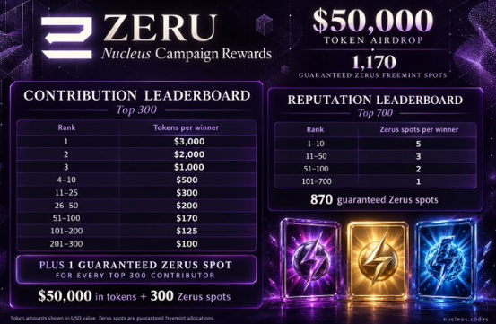 A promotional graphic for ZERU Nucleus Campaign Rewards offering a $50,000 token airdrop with 1,170 guaranteed FREEMINT spots, displaying Contribution Leaderboard (Top 300) and Reputation Leaderboard (Top 700) reward tiers.