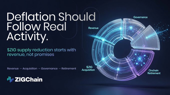 The image is a dark-themed infographic for **ZIGChain** featuring the headline "Deflation Should Follow Real Activity," with subtext stating "$ZIG supply reduction starts with revenue, not promises." It displays a glowing circular flow diagram with four labeled stages — Revenue, Governance, $ZIG Acquisition, and Onchain Retirement — connected by light trails, visually reinforcing the post's claim that $ZIG's deflationary model is tied to measurable on-chain activity rather than empty promises.
