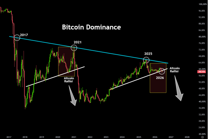 A Bitcoin Dominance candlestick chart spanning 2017 to 2028 shows a descending cyan trendline with key resistance points at 2017, 2021, and 2025, with annotated "Altcoin Rallisi" (Altcoin Rally) boxes in 2021 and 2026 indicating expected sharp drops in dominance, supporting the post's thesis that declining dominance signals capital rotating away from Bitcoin into altcoins.
