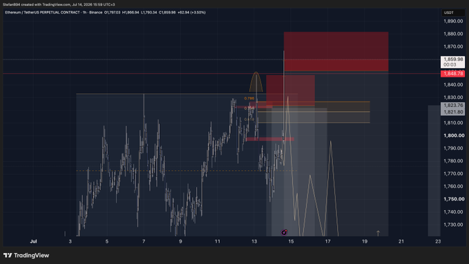 A TradingView chart of Ethereum (ETHUSDT) perpetual contract on Binance displays price action with a current value of 1,859.30, showing a recent pump to around 1,840 before pulling back, with the poster marking their partial entry attempt to deviate Monday's high while noting distrust of the move and a small -0.3% loss from a half-size position with 1% total risk.