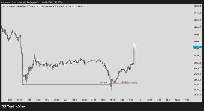 A 15-minute BTC/USDT Perpetual Contract chart on Binance dated August 1, 2026, shows a scalp long entry highlighted in pink after a sharp dip swept 15 million+ in liquidity, with the price subsequently rallying upward toward 63,427.