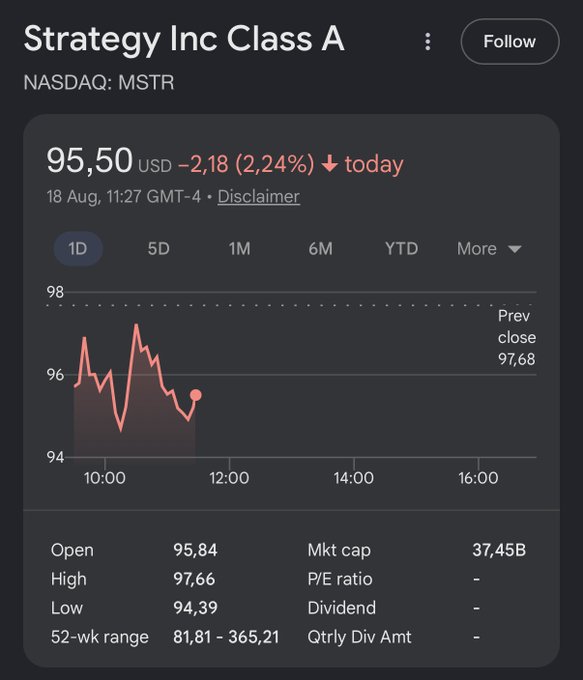 A Google Finance chart shows Strategy Inc Class A (NASDAQ: MSTR) trading at $95.50, down $2.18 (2.24%) on August 18, with a market cap of $37.45B and intraday range of $94.39–$97.66—illustrating the post's point that MSTR declined 2% even as Bitcoin rallied that day.