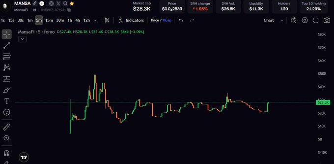 A TradingView chart for the crypto token 'MANSA' (mansaFi) on the Solana blockchain, showing a market cap of $28.3K, price of $0.0,2833, and a 24-hour change of +1.95%.
