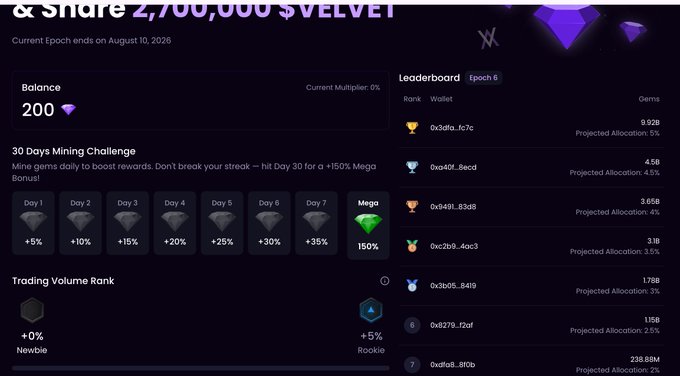 A dashboard interface displaying '2,700,000 $VELVET' tokens, a balance of 200, a 30 Days Mining Challenge progress tracker, and a leaderboard showing top wallet holders with their projected allocations.