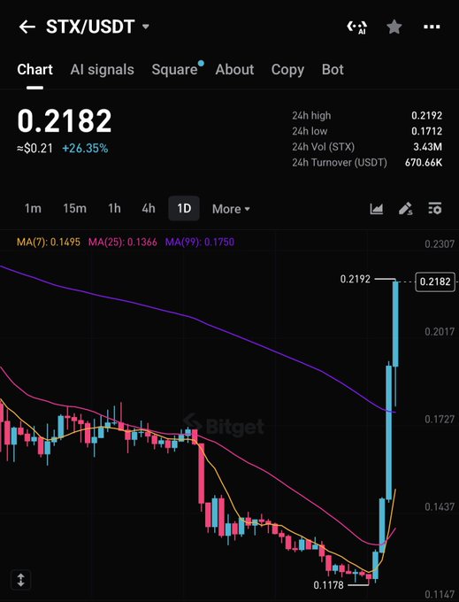 The image shows a Bitget trading chart for STX/USDT, displaying the price at 0.2182 (+26.35%), with a 24-hour high of 0.2192 and low of 0.1712, featuring a dramatic green candlestick surge from a low of 0.1178. The chart visually confirms the post's claim that STX was the top performer, having roughly doubled in 3 days (from ~0.1178 to ~0.2192, nearly 2X).