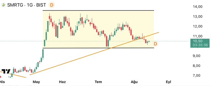 A daily candlestick chart of SMRTG on BIST shows the price consolidating in a descending channel between roughly 10.50 and 13.50 TL since May, now testing the lower boundary near 10.50 with an upward trendline support, aligning with the post's bullish anticipation of a rally once the 13.50 resistance is broken.