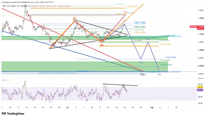 A TradingView chart of XRP/USD (TRX) on the 1-hour timeframe displays Elliott Wave analysis with labeled points (1-5, A-C) and Fibonacci retracement levels, with price at 1.0872, illustrating the technical levels the trader will discuss in their 10 PM EST live market update.