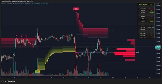 A TradingView chart screenshot of XAUUSD (Gold) candlestick chart from August 11, 2025, showing red 'SMART ANCHOR' resistance zones and trading indicators.