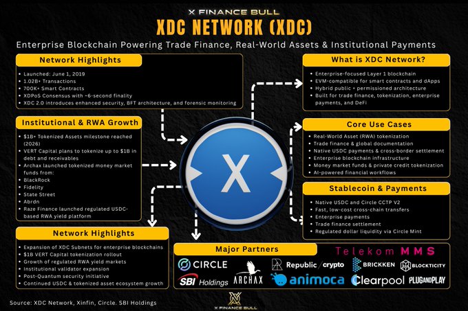 An infographic from "X Finance Bull" showcases the **XDC Network (XDC)**, an enterprise-focused hybrid Layer 1 blockchain used for trade finance, tokenization, and institutional payments. It highlights XDC's key features—including its 2026 tokenized assets milestone, partnerships with Circle, SBI Holdings, and Archax, and a new post-quantum security initiative—aligning with the post's emphasis on XDC's behind-the-scenes technical advancements like its Falcon prototype migration.