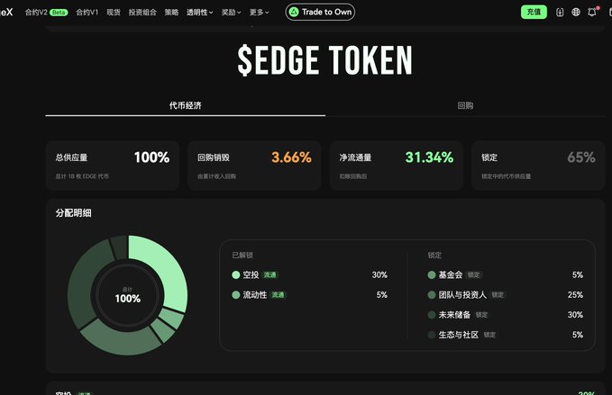 The image presents a screenshot of a trading platform's dashboard showing the status of various cryptocurrencies including Bitcoin, Ripple, and Litecoin. There is also a graph depicting the price trends of these coins over time. A text overlay states "Edge Token", and a price chart displays the current exchange rates for these digital assets relative to Chinese Yuan (CNY). The post mentions that trading partners have agreed to lock their coins for 12 months with an average net circulating supply close to 0. It also talks about how much of these coins are already in users' hands, suggesting low liquidity and a restricted trading environment.