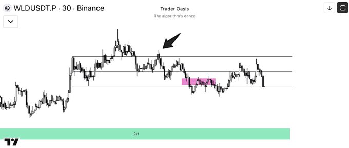The image shows a line graph with two lines representing stock prices - one above the other. There's a pink line pointing downwards from the left side, while the right side of the picture has a black line indicating an upward movement. The title of the image is "WLD Pink zone 1-hour fvg region: The breakout I was expecting didn' t come, and price got rejected from above". This description refers to the pink area in which the upward trend started, but it seems like the stock price has not followed through with that upward momentum. The focus of this image is on analyzing this situation and understanding how the two lines are moving in relation to each other and what factors might be affecting their behavior.