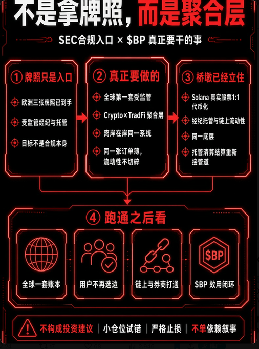 A Chinese-language infographic titled '不是拿牌照，而是聚合层' (Not a license, but an aggregation layer) discussing SEC compliance and $BP token features like one-account, one-book, and global accounts.