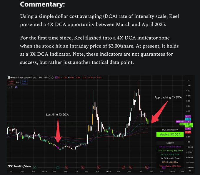 A financial chart of Keel Infrastructure Corp. (KEEL) on NASDAQ's weekly timeframe displays DCA (Dollar Cost Averaging) indicators, with red arrows highlighting two key moments: the "Last time 4X DCA" near March at an intraday price of $3.00/share, and the current "Approaching 4X DCA" signal. The image supports the post's claim by visually showcasing the historical DCA zones that preceded massive gains of +705% and +339%.