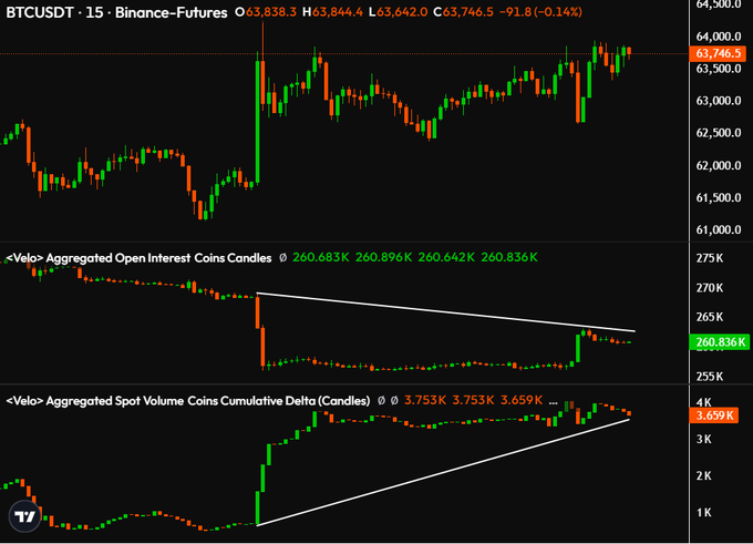 This image shows a trading chart with Bitcoin and Futures symbols, displaying price movements of various markets. It appears that Bitcoin has recently experienced a significant increase, reaching $BTC (Bitcoin). On the other hand, Futures have lost some short positions in value. The post indicates that Bitcoin will continue its upward trend as long as spot demand remains strong, and late shorts are being wiped out by the market's buyers. This information can be useful for traders who want to make informed decisions about their investments.