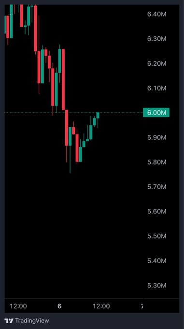 A TradingView candlestick chart showing price action ranging from approximately 5.30M to 6.40M, with the current price highlighted at 6.00M.