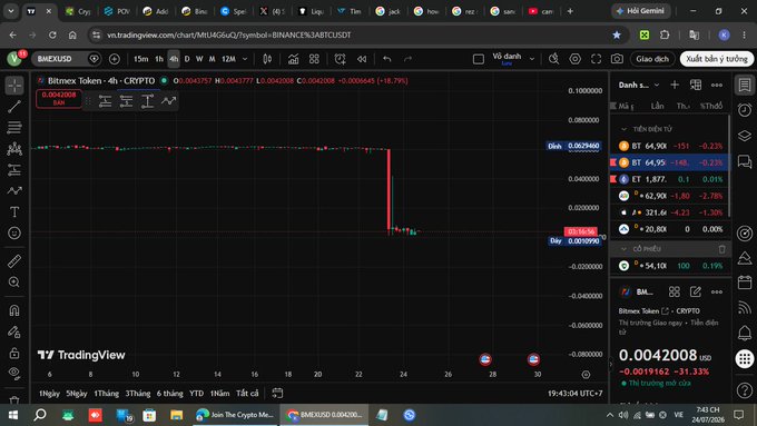 A TradingView chart for 'Bitmex Token 4h CRYPTO' showing the price '0.004008' dropping sharply from '0.062964' to '0.001916', with the right panel listing market tickers like BTC, ETH, and SOL.