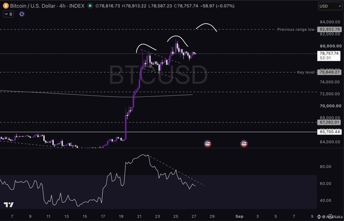 A Bitcoin/U.S. Dollar 4-hour candlestick chart showing BTCUSD trading around 78,587.34 with key levels marked at 80,000 and 75,649.27.