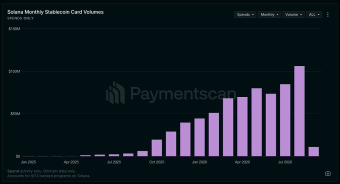 The image is a bar chart titled "Solana Monthly Stablecoin Card Volumes" from Paymentscan, tracking spends activity only across 9/13 programs on Solana. It shows monthly volume growth from near $0 in early 2025 to a peak of approximately $108M in mid-2026, with the final bar dropping to around $20M—visually supporting the post's claim that Solana users spent over $106M in card payments in the most recent active month.