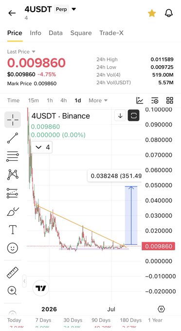 A cryptocurrency trading chart showing the 4USDT perpetual pair on Binance, with the price at $0.009860, down 4.75%, displaying a sharp decline followed by consolidation with a potential 351.49% upside target indicated—visually supporting the post's claim of buying $4 ("low") before a "huge pump."