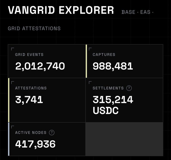 A 'VANGRID EXPLORER' dashboard on BASE-EAS displaying Grid Attestations metrics: 2,012,740 Grid Events, 988,481 Captures, 3,741 Attestations, 315,214 USDC Settlements, and 417,936 Active Nodes.