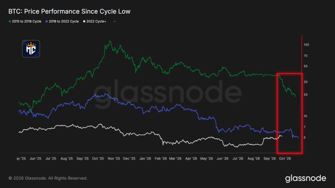 A Glassnode chart titled 'BTC: Price Performance Since Cycle Low' compares Bitcoin performance across different cycles (2015, 2018, 2016-2022, 2022 Cycle), with a red box highlighting recent price action.