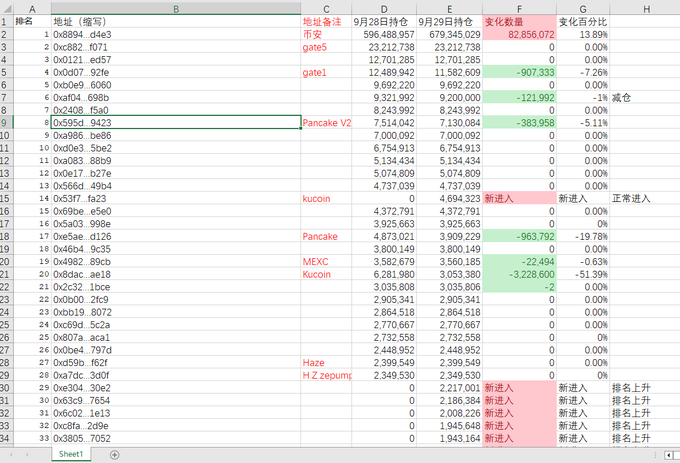 A spreadsheet displaying cryptocurrency data with columns for rank, address, tag (including 'gate5', 'Pancake V2', 'kucoin', 'MEXC', 'H.Z zepum'), and balance figures dated September 28-29.