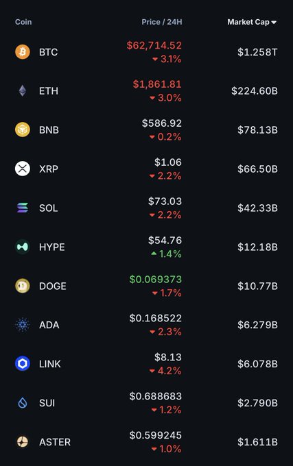 A cryptocurrency market tracker displays all major coins in red, with notable 24-hour drops including BTC down 3.1% to $62,714.52, ETH down 3.0% to $1,861.81, and LINK plunging 4.2% to $8.13, illustrating the broad market downturn following the crypto options expiry referenced in the post.