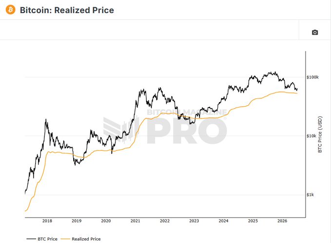 A Bitcoin Realized Price chart from Bitcoin Magazine Pro showing BTC Price (black) vs Realized Price (orange) on a logarithmic scale from 2018 to 2026, with prices reaching above $100k.