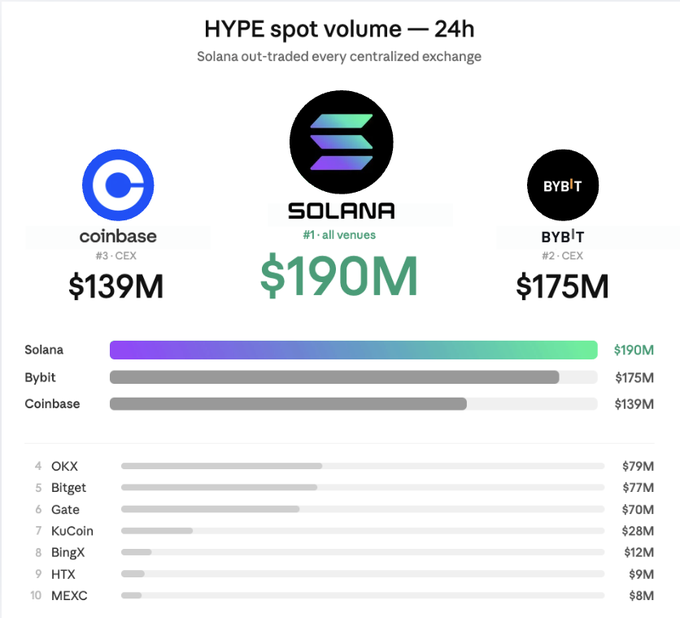 The image is a comparison of the number of transactions between various cryptocurrency exchanges, including Coinbase, Bybit, and Solana. Specifically, it shows that Coinbase has made more than 15 transactions and both Bybit and Solana have had at least 9 transactions during this 24-hour period. The post also highlights how Hype Spot volume, defined as the total amount of trading occurring within a given timeframe (in this case, the past 24 hours), is highest for Solana compared to both Coinbase and Bybit exchanges. This implies that more people are interested in using Solana as opposed to the other two exchanges.