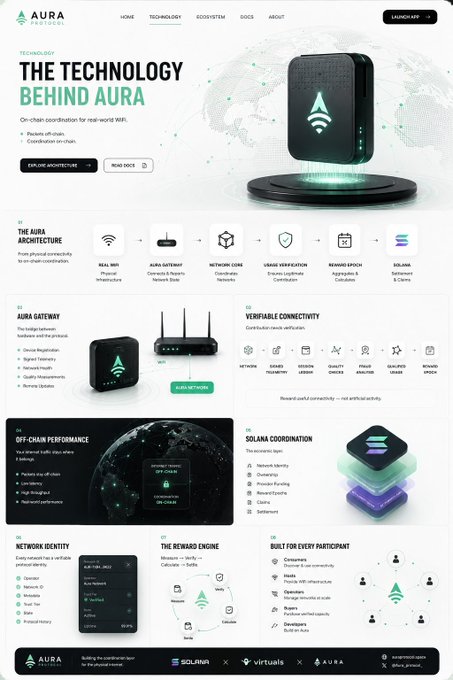 A technology webpage titled 'THE TECHNOLOGY BEHIND AURA' showcasing on-chain coordination features, architecture details, the AURA Gateway device, and Solana ecosystem integration.