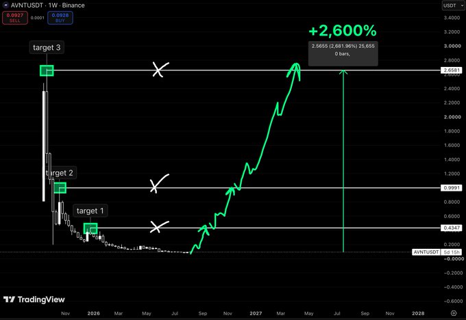 A TradingView chart for 'AVNTUSDST' on Binance showing a dramatic upward price projection with a green arrow, marked targets at 'target 1' (0.4347), 'target 2' (0.9981), and 'target 3' (2.6581), with a highlighted gain of '+2,600%.'