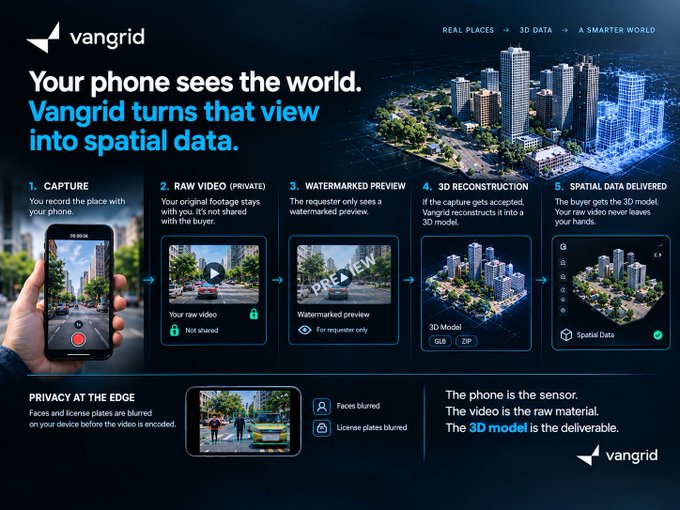 An infographic for 'vangrid' explaining how smartphone video is converted into 3D spatial data, outlining a five-step process: Capture, Raw Video, Watermarked Preview, 3D Reconstruction, and Spatial Data Delivered.