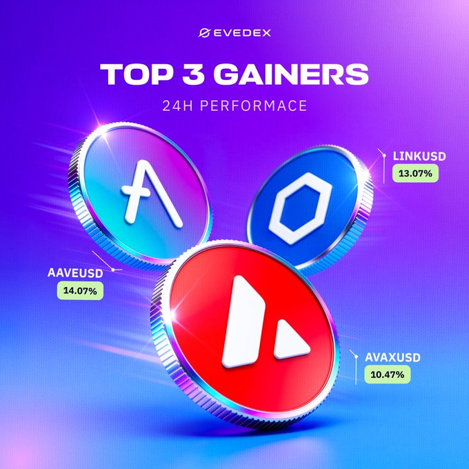 A vibrant purple graphic from EVEDEX displays "TOP 3 GAINERS - 24H PERFORMANCE," featuring three floating crypto coins for AAVEUSD (+14.07%), LINKUSD (+13.07%), and AVAXUSD (+10.47%). The image visually highlights the three top-performing cryptocurrencies referenced in the post, prompting viewers to consider which of these top gainers pays the best returns.