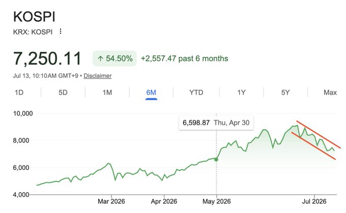 The image shows a Google Finance chart of the KOSPI index (KRX: KOSPI) at 7,250.11, up 54.50% (+2,557.47) over the past 6 months, with red parallel trendlines drawn on the descending price action since late April 2026. The post suggests shorting directly along the lower parallel trendline, treating the chart as if it were a Bitcoin setup.